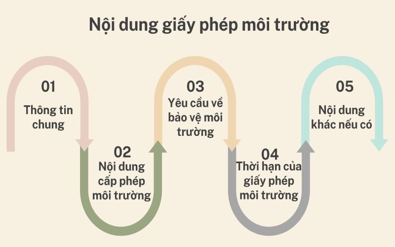 Nội dung cấp giấy phép môi trường