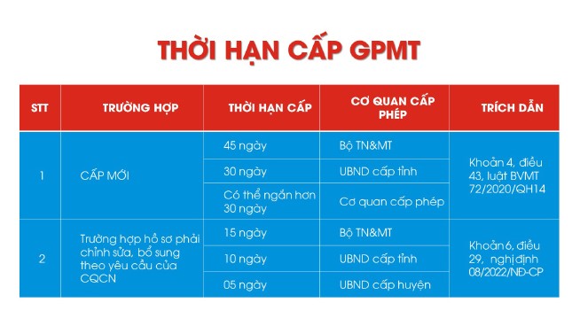 Thời hạn cấp giấy phép môi trường